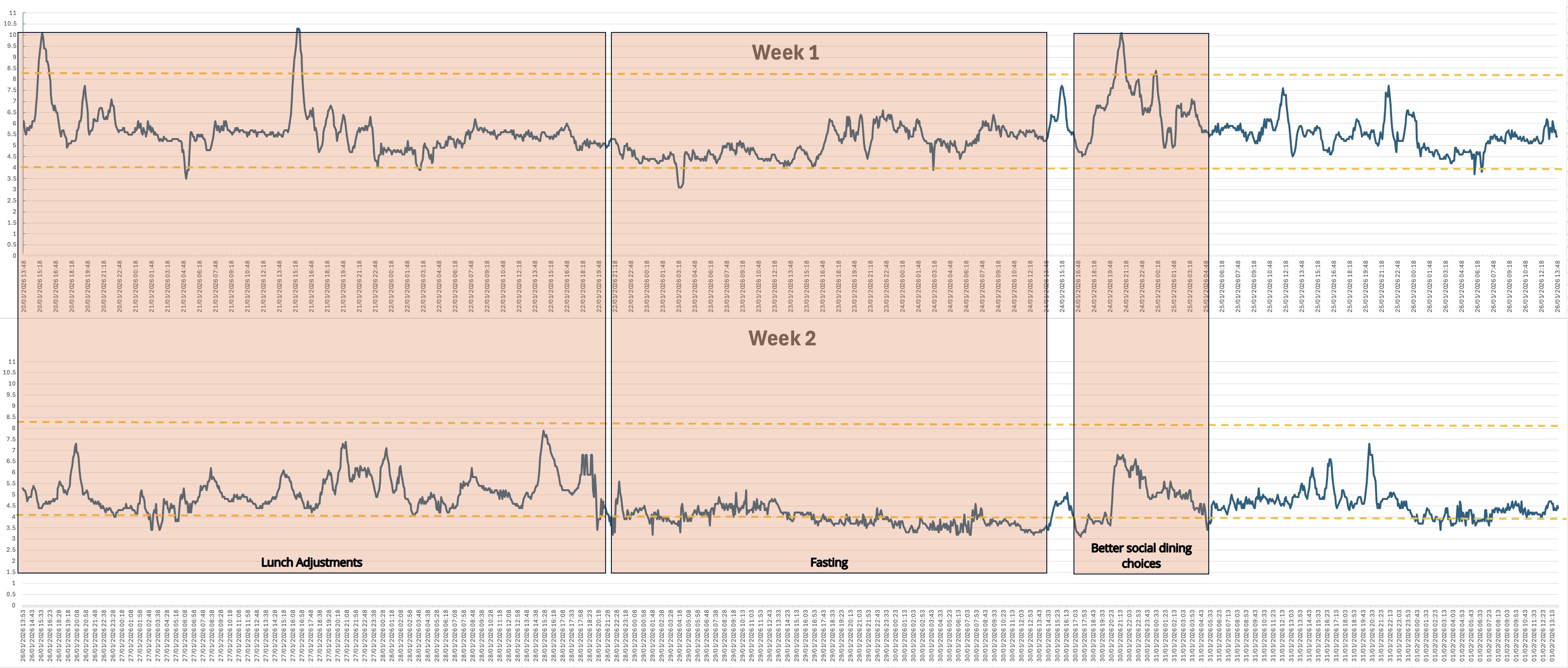 Two graphs comparing my first and second weeks using a CGM
