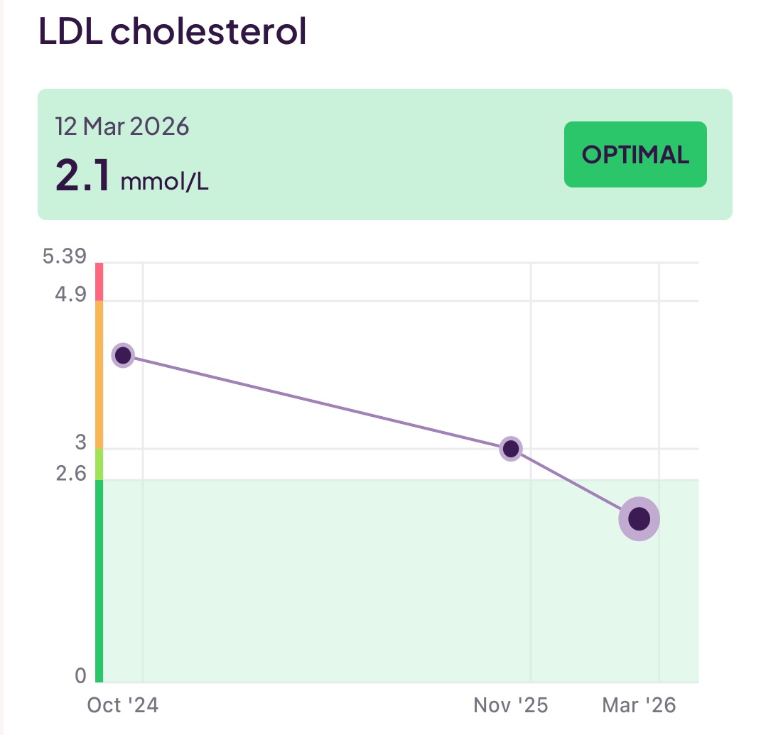LDL Results