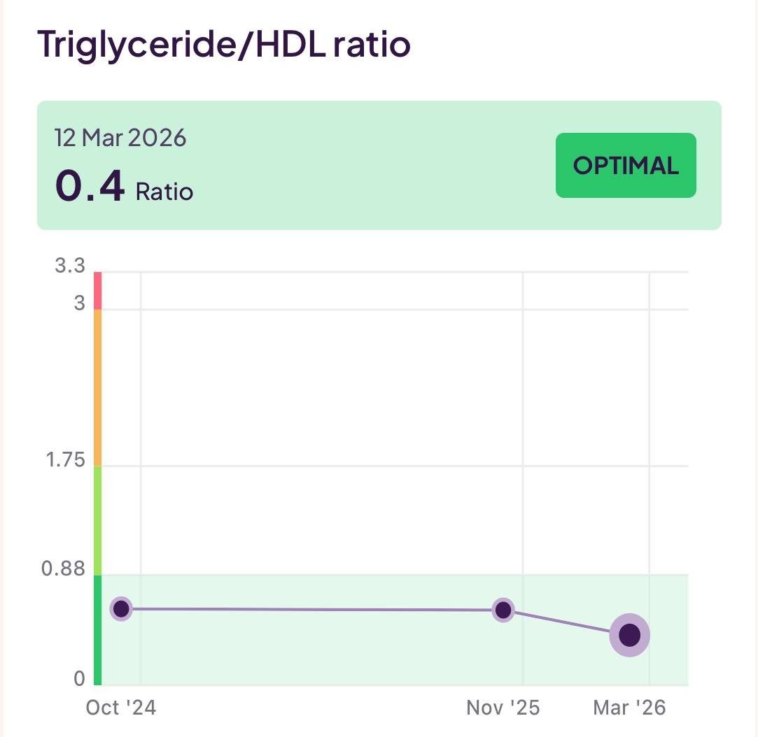 TG/HDL Ratio